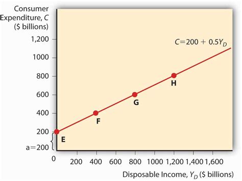 21.1: Aggregate Output and Keynesian Cross Diagrams - Business LibreTexts