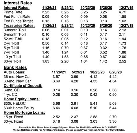 Current Interest Rates & More - FLORIDA FINE HOMES AND ESTATES .NET