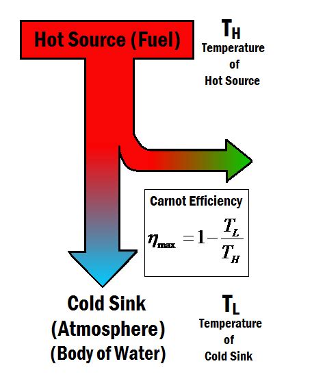 Carnot efficiency - Energy Education