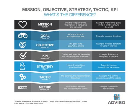 How to Define : Objective, Strategy and Tactic? [Infographic] | Adviso ...