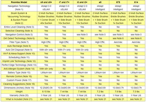 Comparing Latest 2020 iRobot Roomba Vacuuming Robots: Roomba s9+ vs. s9 vs. i7+ vs. i7 vs. i3 ...