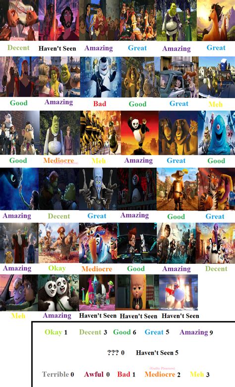 Dreamworks Movies Scorecard by MrAnimatedToon on DeviantArt