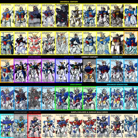 I made a list of the main Gundams in the Gundam franchise : r/Gundam