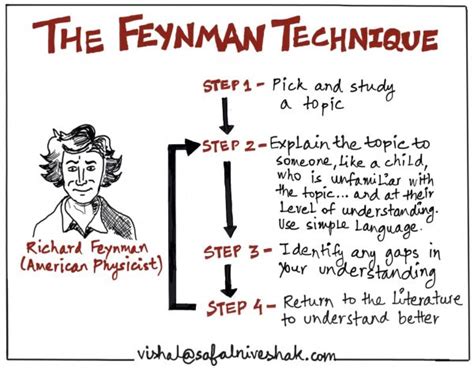 The Feynman Technique - How to learn faster? | Trade Brains