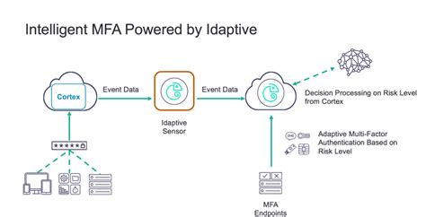 Idaptive Delivers Intelligent MFA for Cortex by Palo Alto Networks | Idaptive