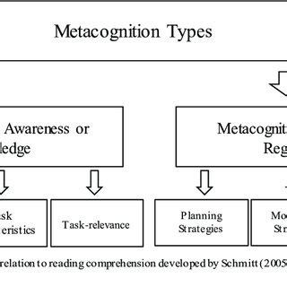 Metacognitive Awareness and Regulation | Download Scientific Diagram