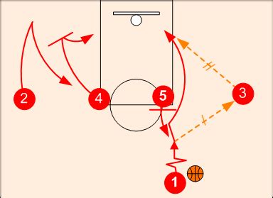 UCLA Set Offense - Basketball Offensive Strategies