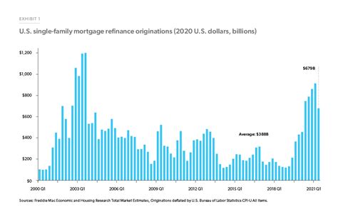 Refinance Trends in the First Half of 2021 - Freddie Mac