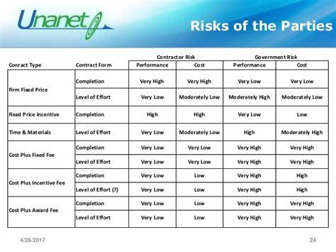 Government Contracts 101 - Understanding the Basics of Contract Types