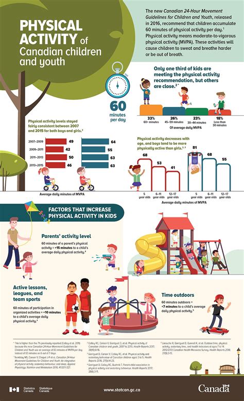 Infographic: Physical activity of Canadian children and youth | Physical activities for kids ...