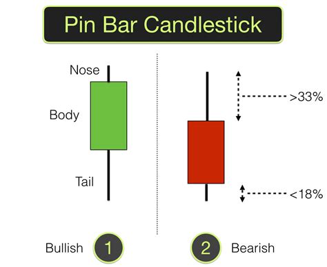 Pin Bars | Reversal Candlesticks | Trading charts, Forex trading quotes, Trading quotes