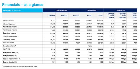 SBI Q4 results: Profit rises 83% YoY to Rs 16,695 crore, beats estimate ...