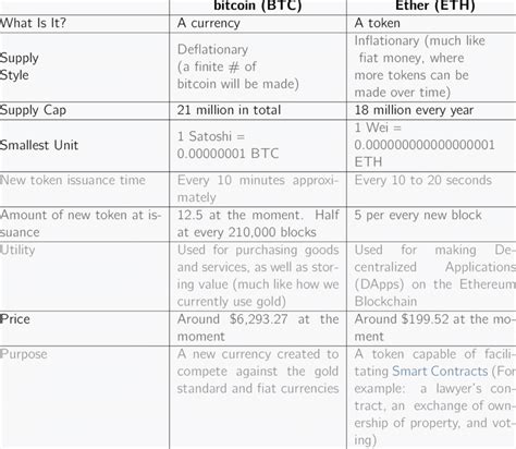 Bitcoin VS Ether, from One Month. | Download Scientific Diagram