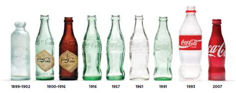 Evolution of the Coca-Cola Brand