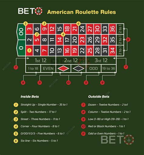 How To Play American Roulette - Rules, Layout and Winning Bets