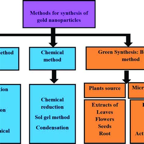 Different methods for synthesis of gold nanoparticles. | Download ...