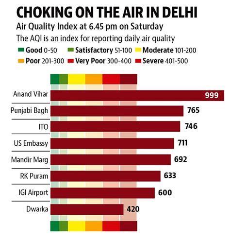 Delhi pollution levels 15 times the safe limit, no respite in sight ...