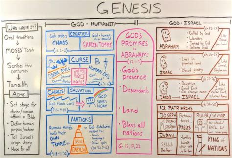 The Book of Genesis: The Beginner's Guide and Summary