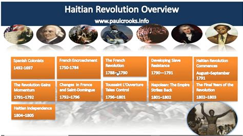 Haitian Timeline Interactive Powerpoint | Paul Crooks