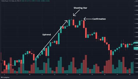 Evening Star: The Bearish Reversal Pattern | Chart Pattern