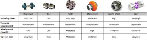 Disc Coupling Design - PSC Couplings