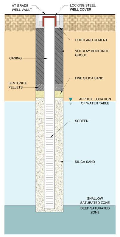 Well Construction Diagram