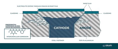 Types of Corrosion in Aircraft: Aviation MRO | ORAPI Asia