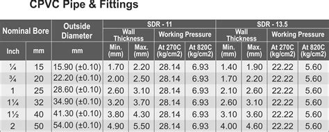 Cpvc Sch 40 Pipe Dimensions