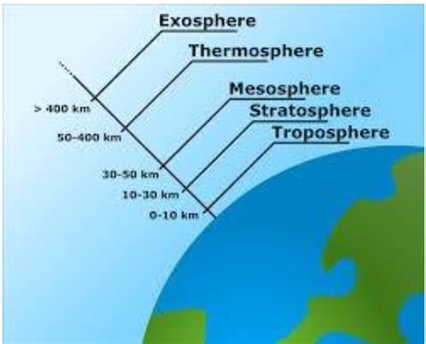 The ozone layer is located in which layer of the Earth's atmosphere?A ...