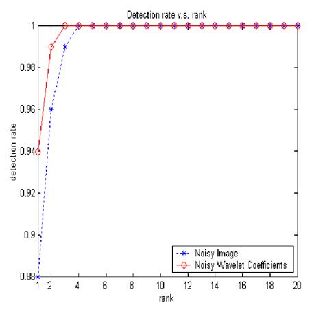 Face Detection Rate v.s. Ranking | Download Scientific Diagram