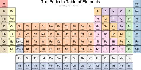 Periodic Table of the Elements | 3.4K plays | Quizizz