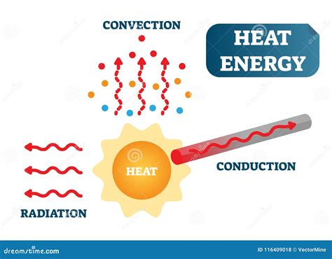 Energía Térmica Como La Convección, La Conducción Y Radiación, Diagrama Del Cartel Del Ejemplo ...