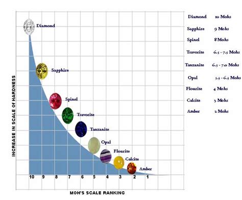 The Mohs Scale of Hardness