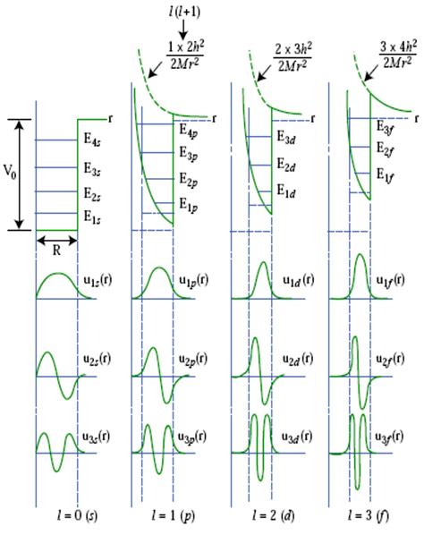 19. Energy levels and wave functions for a square well for ℓ = 0, 1, 2 ...