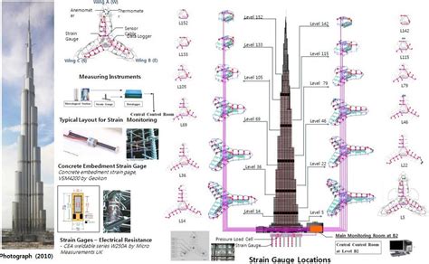 Layout of Strain monitoring in the Burj Khalifa tower, Dubai The tower... | Download Scientific ...