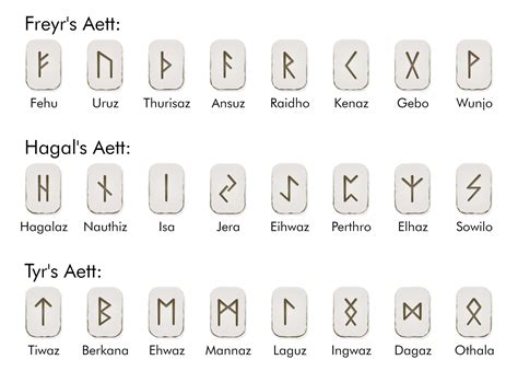 Elder Futhark Runes – Wicca Living