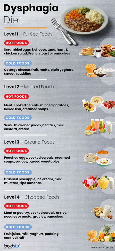 Dysphagia Diet Chart