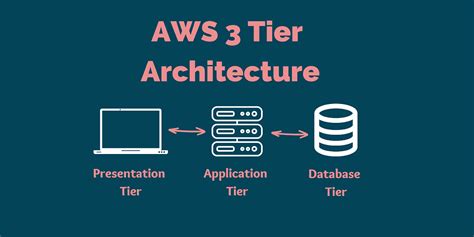 Creating an AWS 3 Tier Architecture | by Rajani Ekunde | Medium