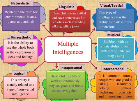 What Are The Examples Of Multiple Intelligences - Design Talk