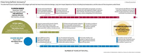 Oil Spill History Timeline