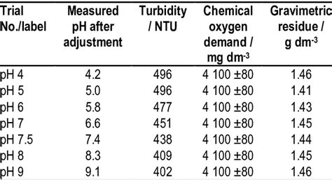 Sodium Hydroxide Ph Chart