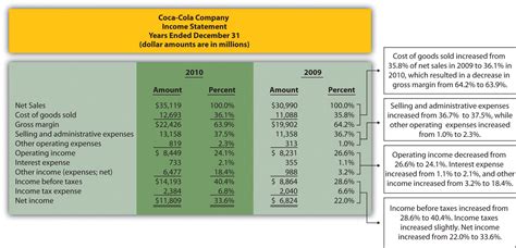 Impressive Coca Cola Income Statement And Balance Sheet Key Financial Ratios For Insurance Companies