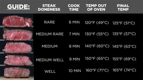 You don't finish cooking your steak in the oven. | How to cook steak ...