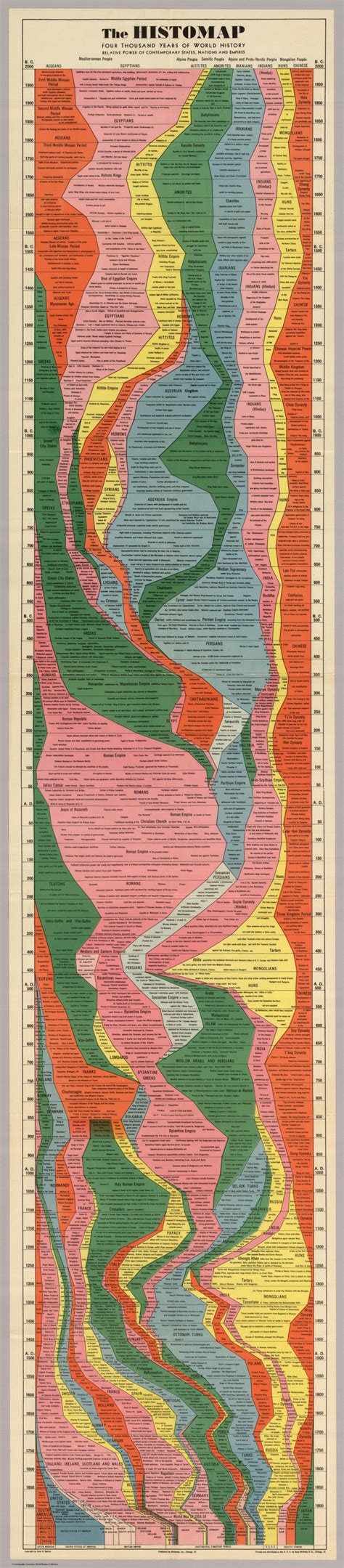 World History Timeline Chart For Kids