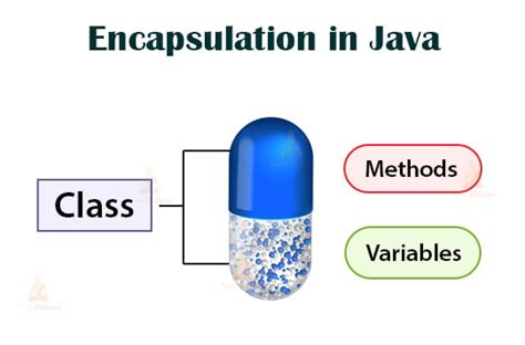 Java Encapsulation - Master the Concept with Real-life Examples - TechVidvan