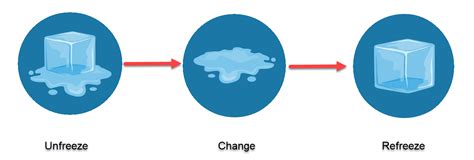 Kurt Lewin – Three Stages of Change – LeadershipYoda