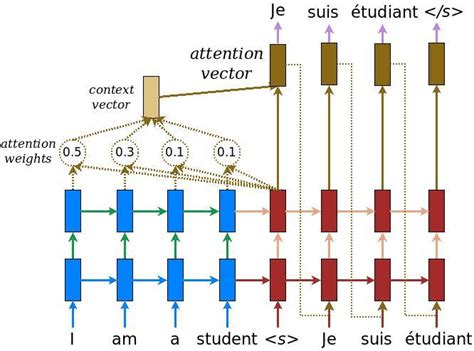 A Brief Overview of Attention Mechanism | Synced