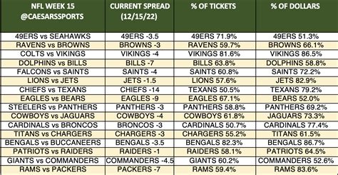 NFL Week 15 Spreads: Latest Odds, Trends