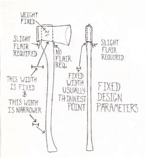 Axe Handle Breakage, Designing For Resiliency, Weak Links and Stress ...