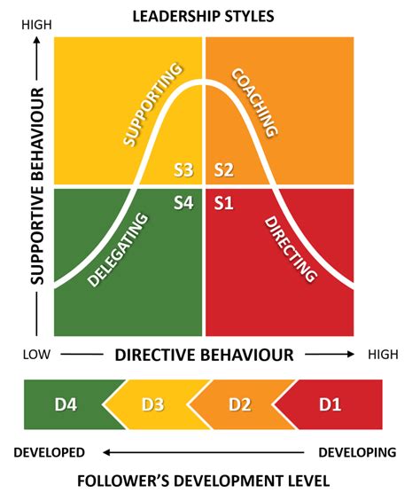 Hersey and Blanchard Situational Leadership Model EXPLAINED | B2U